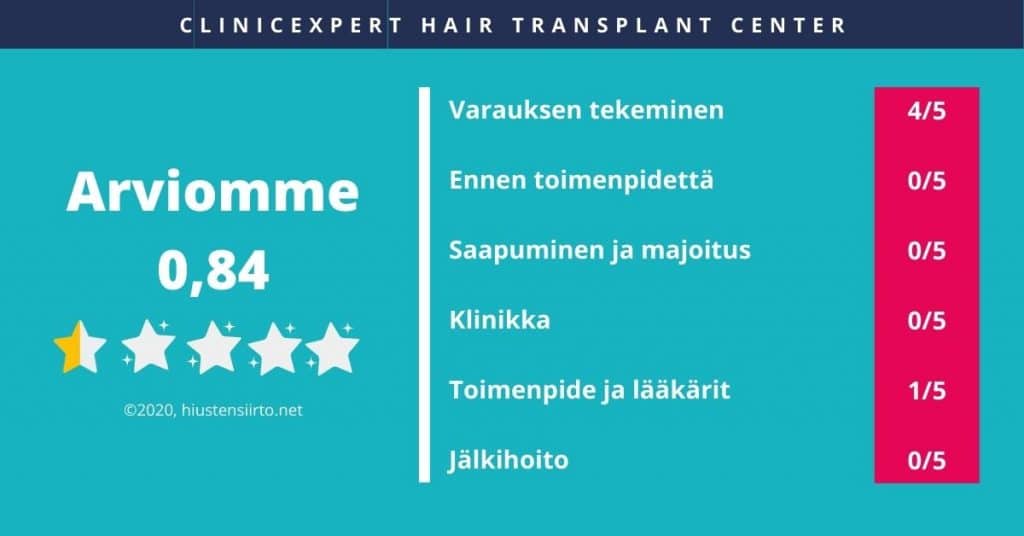 Hiustensiirrot ClinicExpert klinikalla